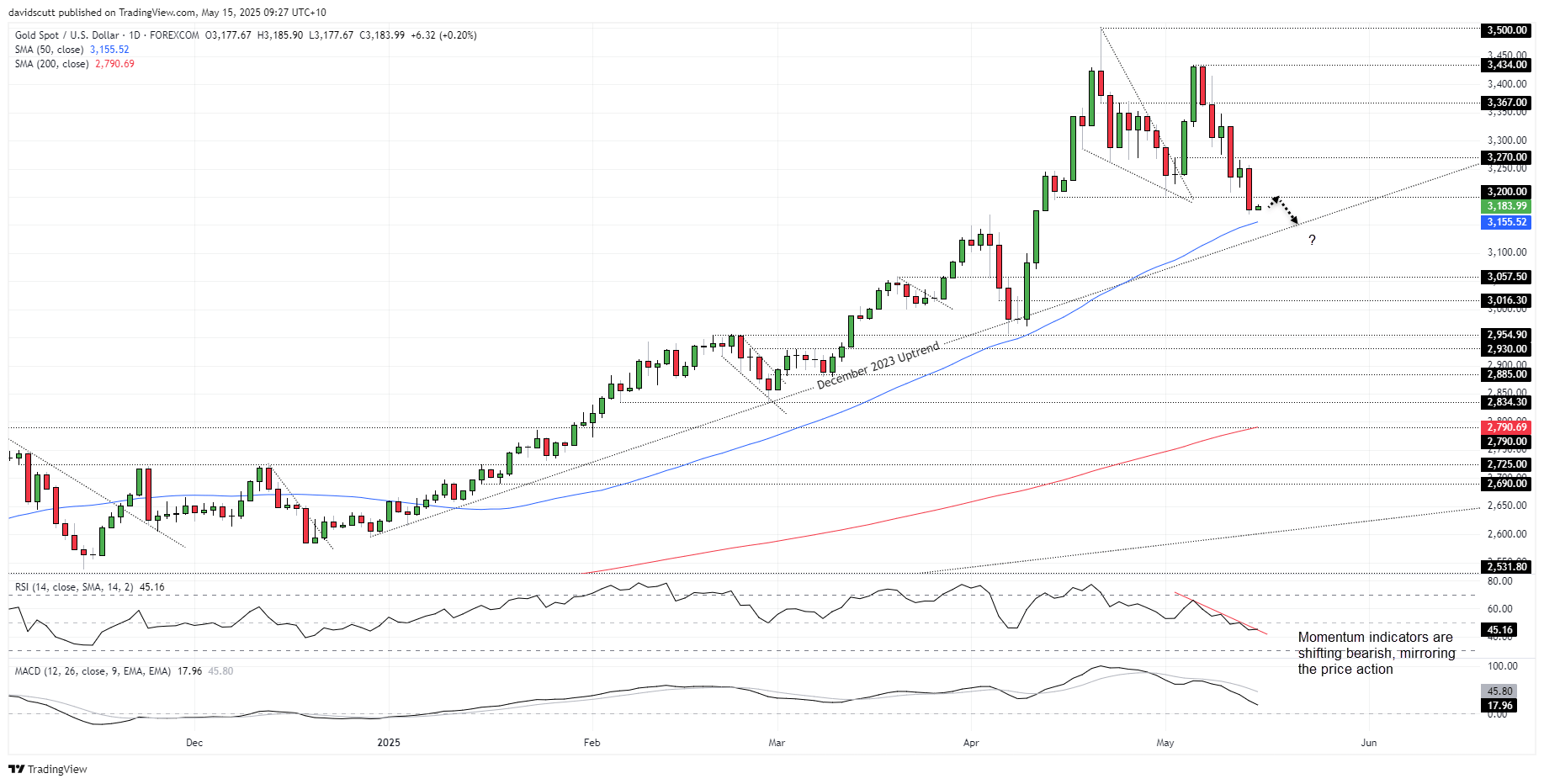 Gold Falls Below $3200 on Strong US Data and Lower Tensions