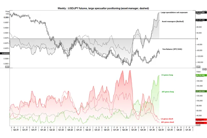 Japanese Yen Bulls Push COT Report Positioning to New Extremes