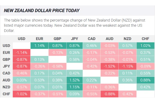 NZD/USD falls: New Zealand Dollar Price Today