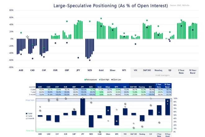 Other Major Currencies Show Mixed Positioning