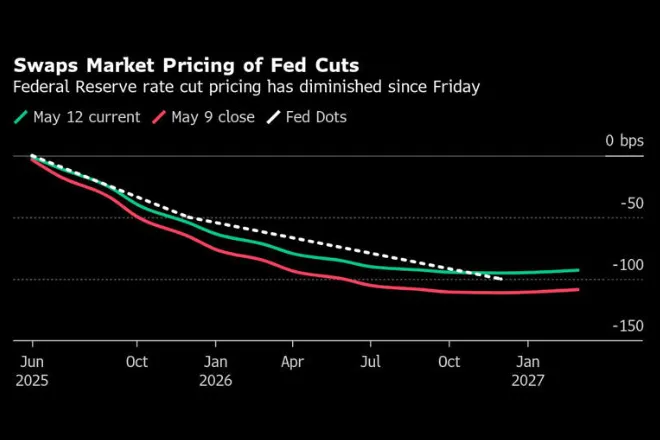 Swaps Market Pricing of Fed Cuts