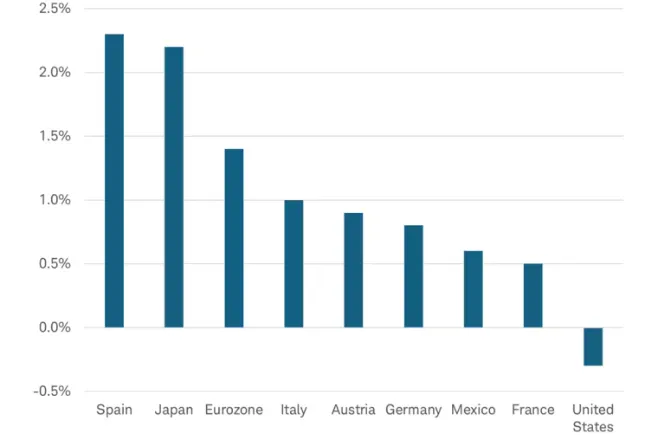 Tariff Impact: GDP in the First Quarter