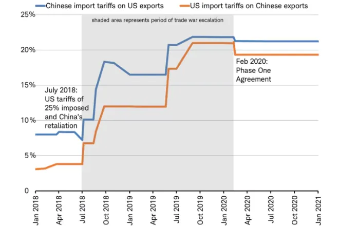Tariff Negotiations and the Tariff Impact: China