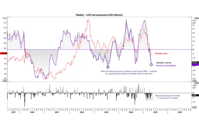 US Dollar Positioning Reaches Extreme Bearish Levels
