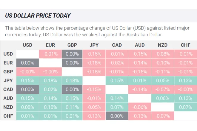US Dollar Price Today
