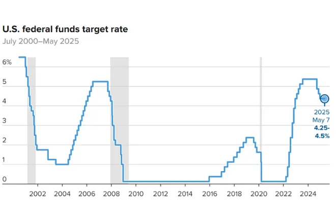 U.S. federal funds target rate
