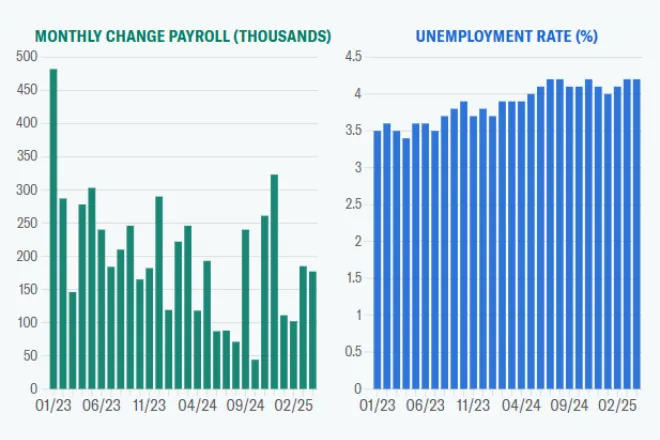 U.S. LABOR MARKET ADDS 177,000 JOBS IN APRIL