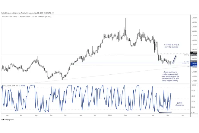 USD/CAD Analysis