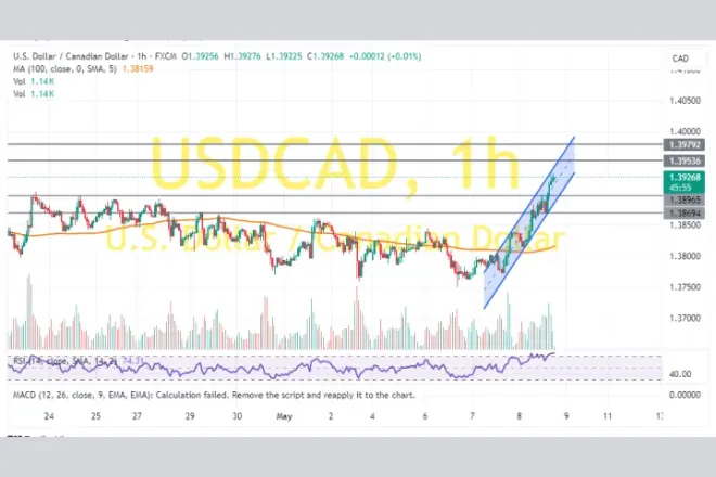 USD/CAD Technical Analysis (60-Minute Chart)