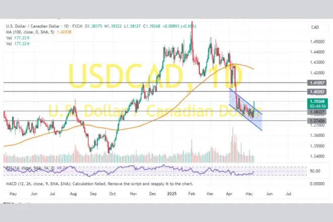 USD/CAD Technical Analysis (Daily Chart)