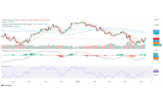 USD/JPY Daily Chart