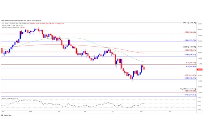 USD/JPY Rebound: Technical Analysis and Trading Outlook