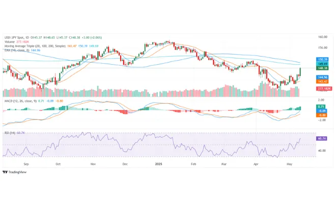 USD/JPY Surges: Daily Chart