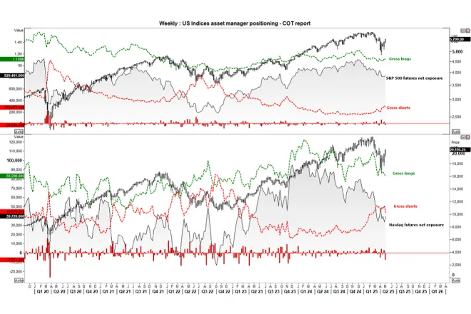 Wall Street Indices Positioning Turns Constructive