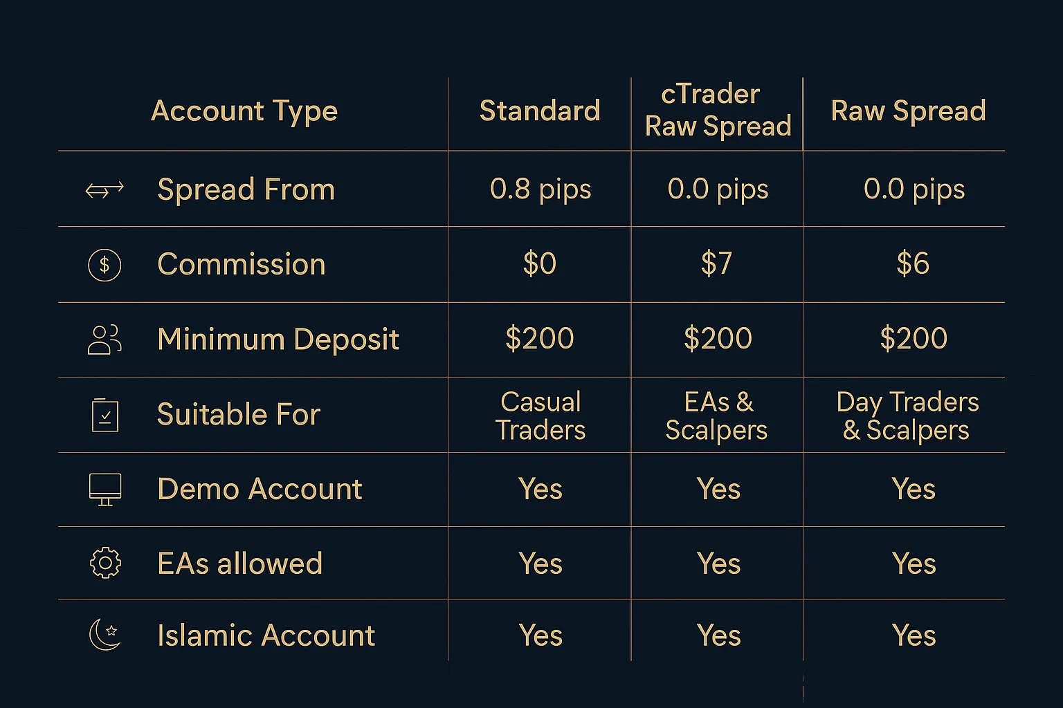 3 main account types of IC Markets