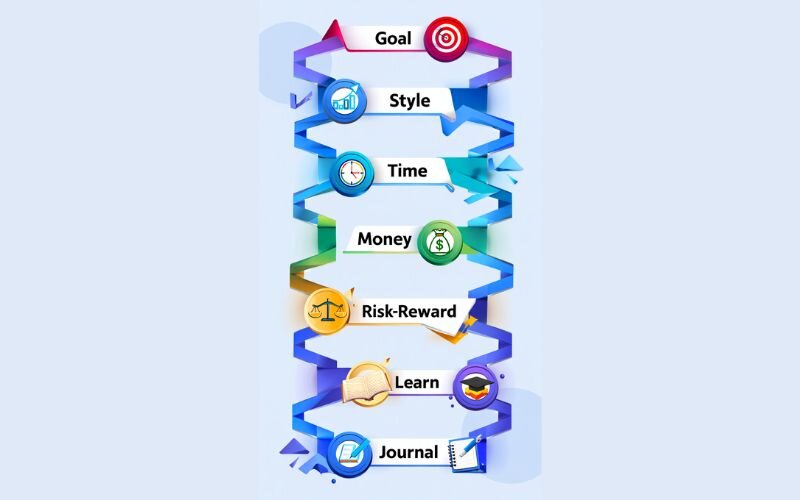 7 simple steps to build your Forex trading plan
