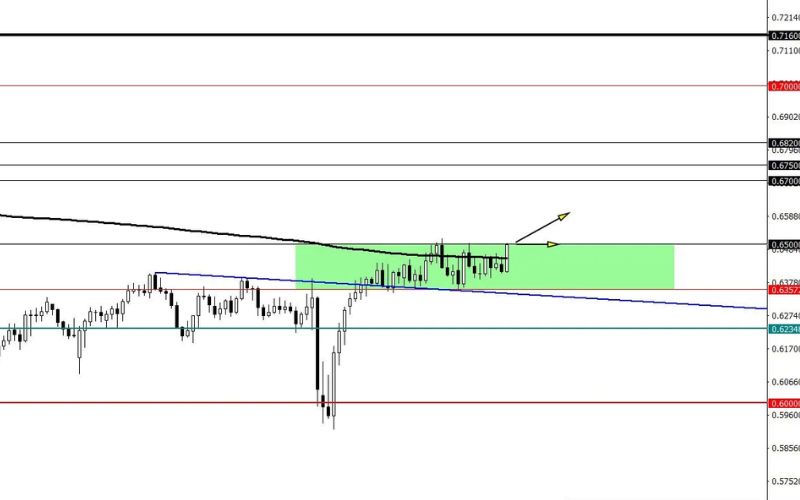    AUD/USD bullish setup above 0.6500 with potential breakout toward 0.6700.