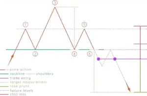 Chart Patterns: Head & Shoulders, Triangles, Flags