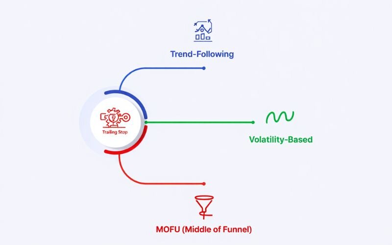 Common strategies using trailing stops