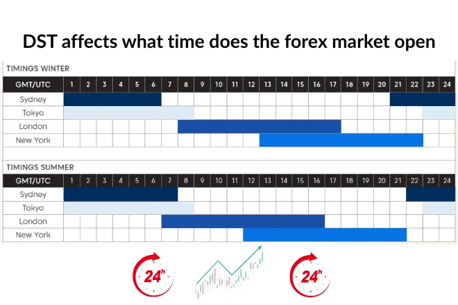 DST affects what time does the forex market open