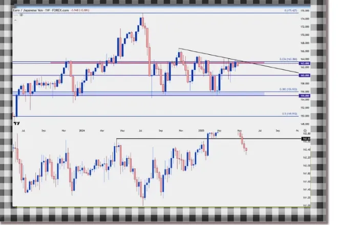 EUR/JPY: Japanese Yen Finds Strength Against Euro
