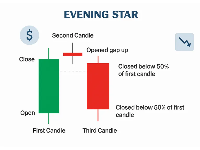 Evening Star Pattern