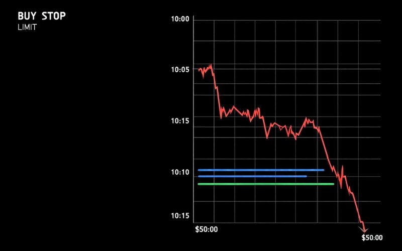 Example of a buy stop limit order