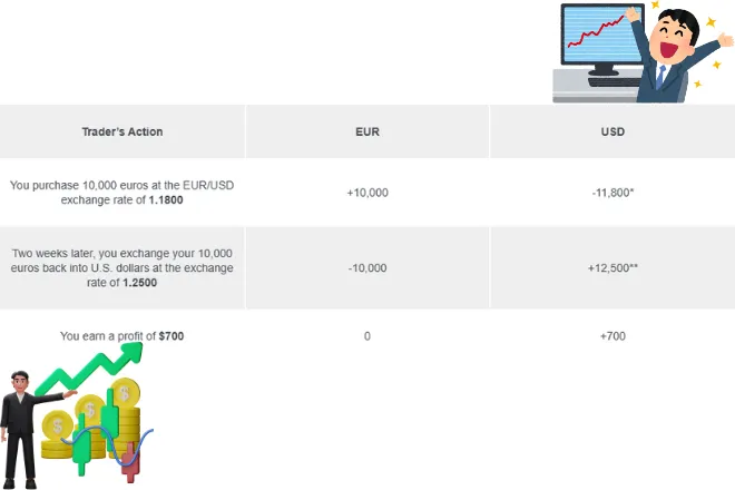 For example, how to get money from forex