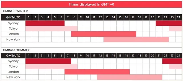 Forex market hours often change with the seasons