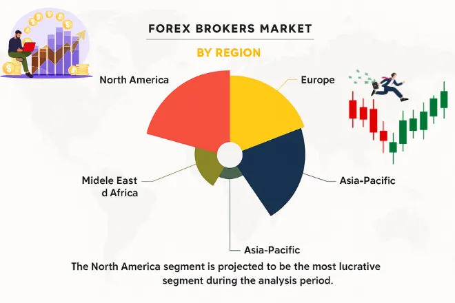 Forex market segmentation by regions