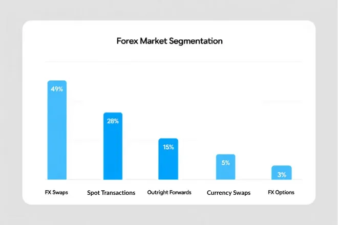 Forex market segmentation by trading volume