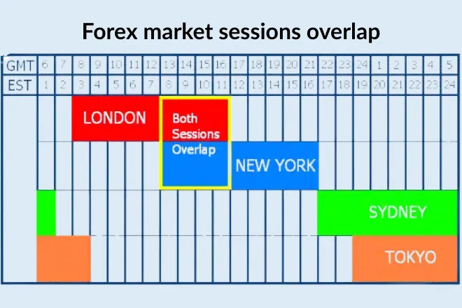 Forex market sessions overlap