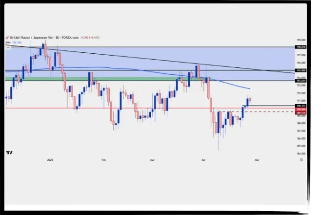 GBP/JPY: Japanese Yen Shows Relative Weakness Against Sterling