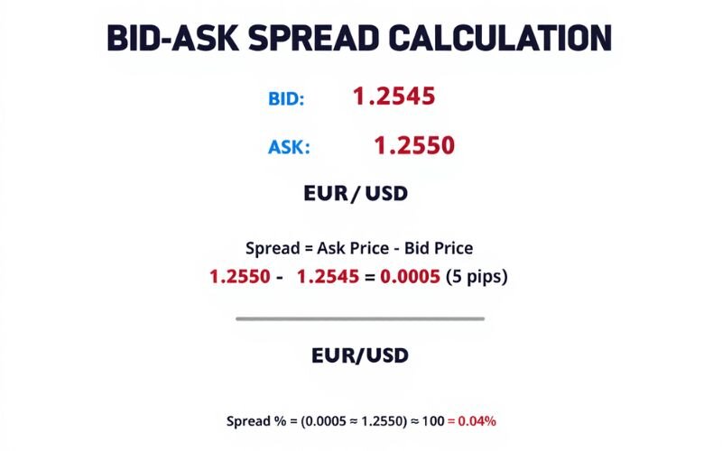 How to calculate bid-ask spread with an example