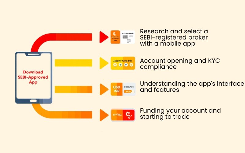 How to trade forex legally in India using a mobile app