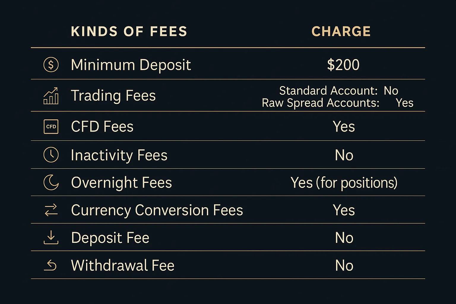 IC Markets provides a competitive & clear fee structure