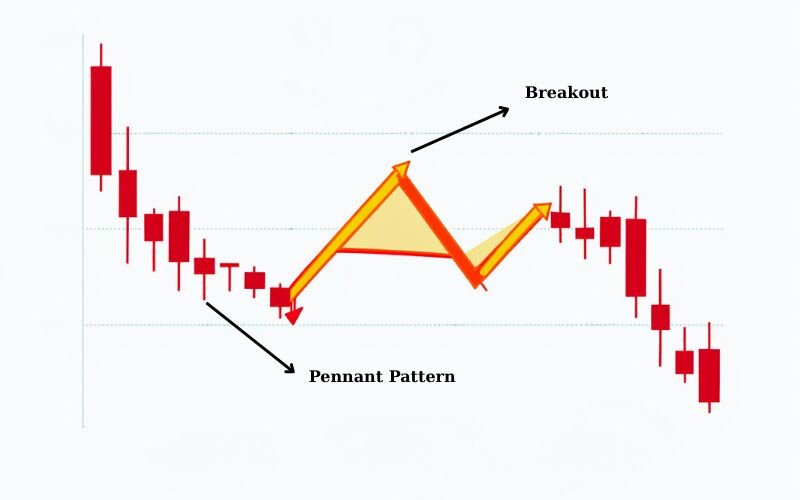 Identify the pennant pattern correctly