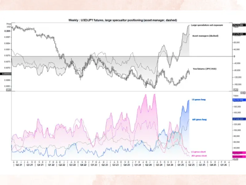 Japanese Yen Bulls Push COT Report Positioning to New Extremes