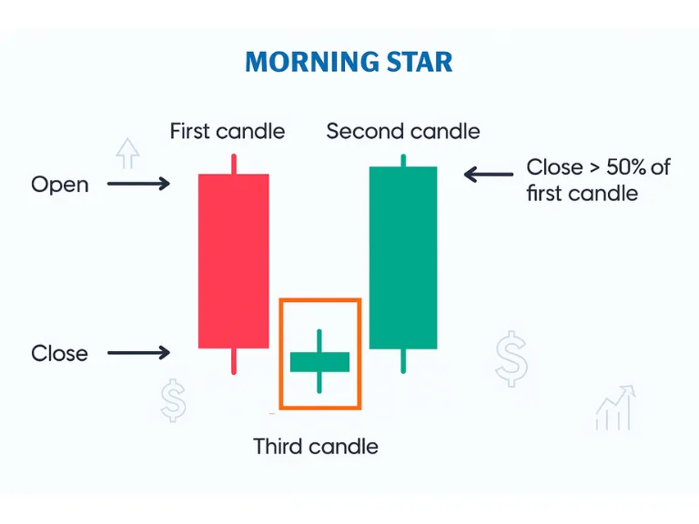 Morning Star Pattern