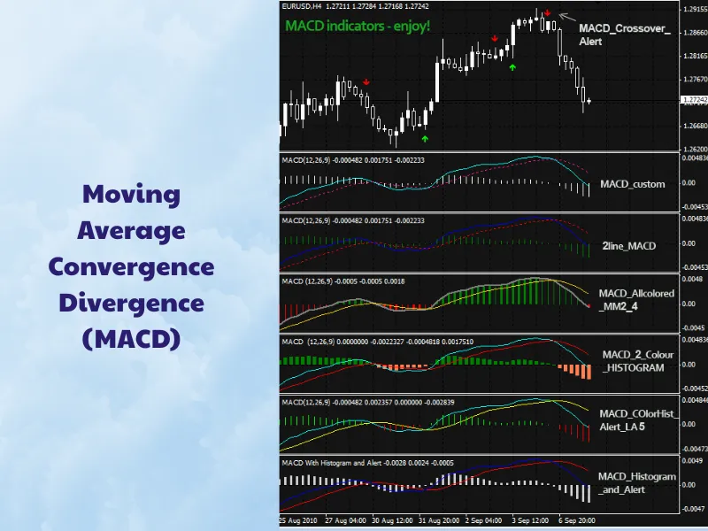 Moving Average Convergence Divergence (MACD)