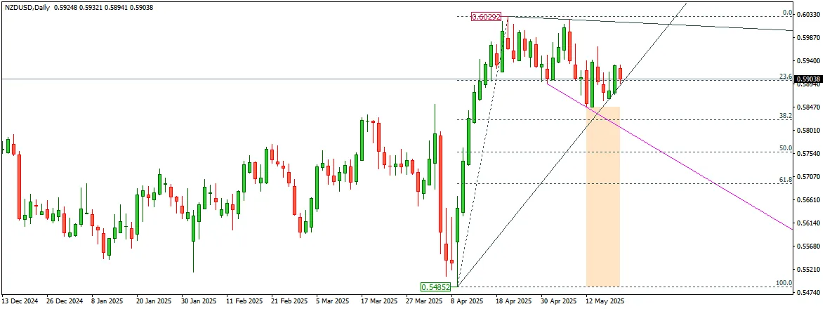 NZD/USD Retreats After Recent Gains