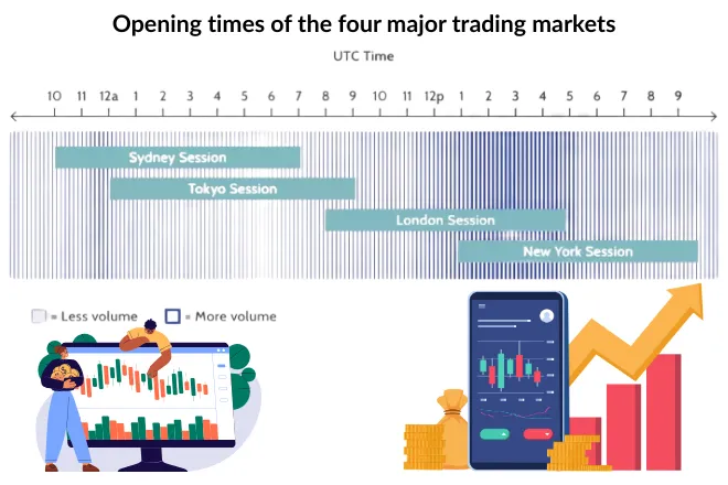 Opening times of the four major trading markets