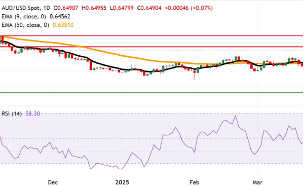 AUD/USD steadies near 0.6500 amid US Dollar weakness and market volatility
