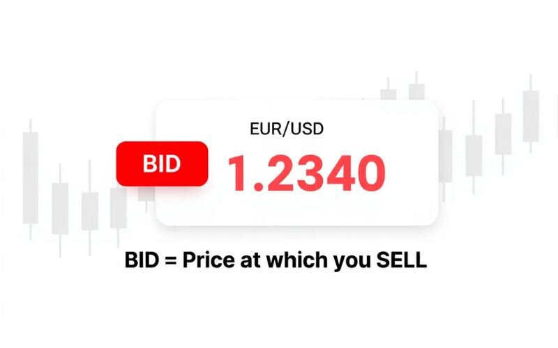 The BID price represents the price at which you can sell the base currency