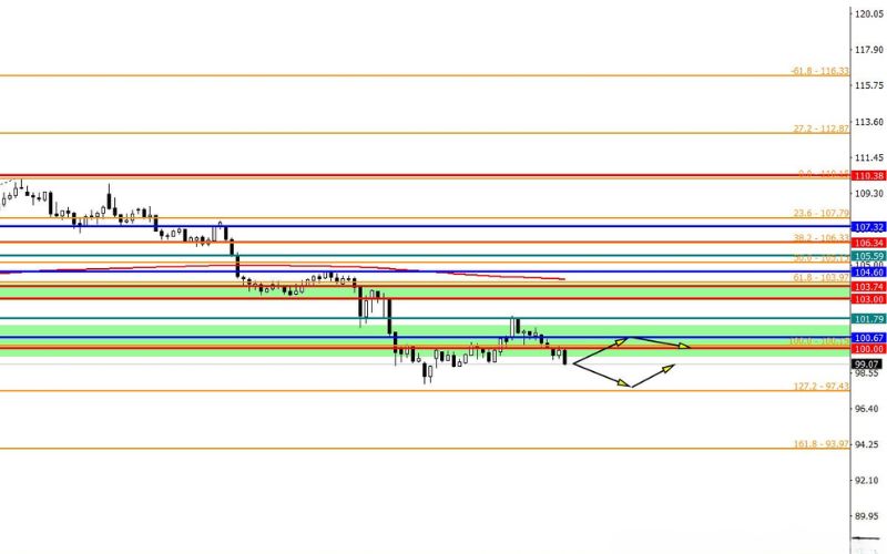   The DXY has fallen below the 100.00 level 