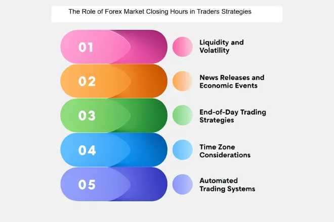 The opening and closing hours of the forex market are important for a trader’s success