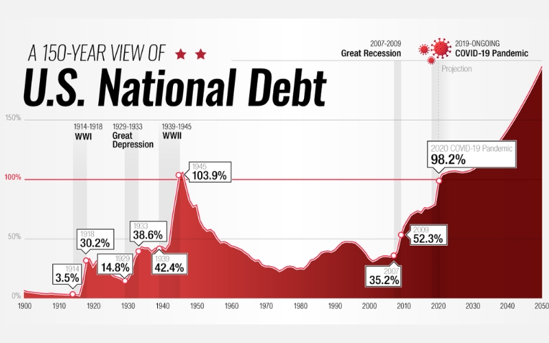 The staggering size of the U.S. national debt is fueling USD Fiscal Concerns