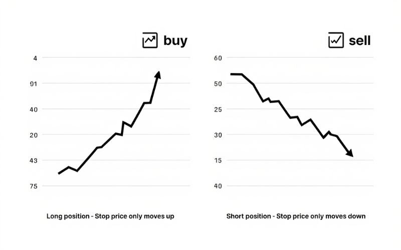 The stop price only moves in one direction