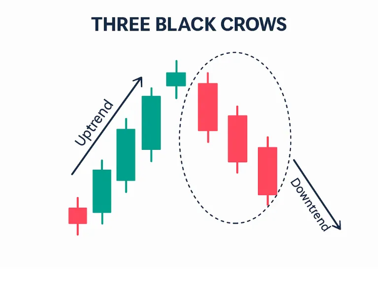 Three Black Crows Pattern