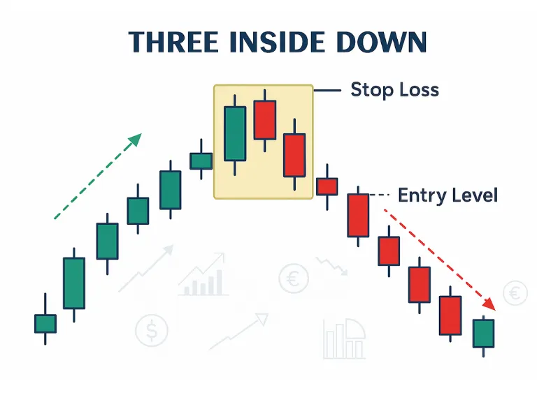 Three Inside Down Pattern